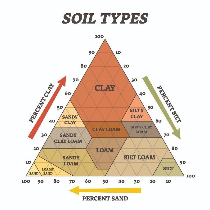 Soil types by the percentage of particles using a soil structure calculator.