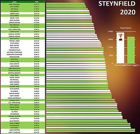 Stenyfield results